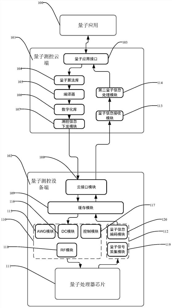 Quantum measurement and control method and system