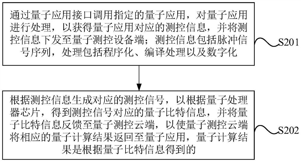 Quantum measurement and control method and system