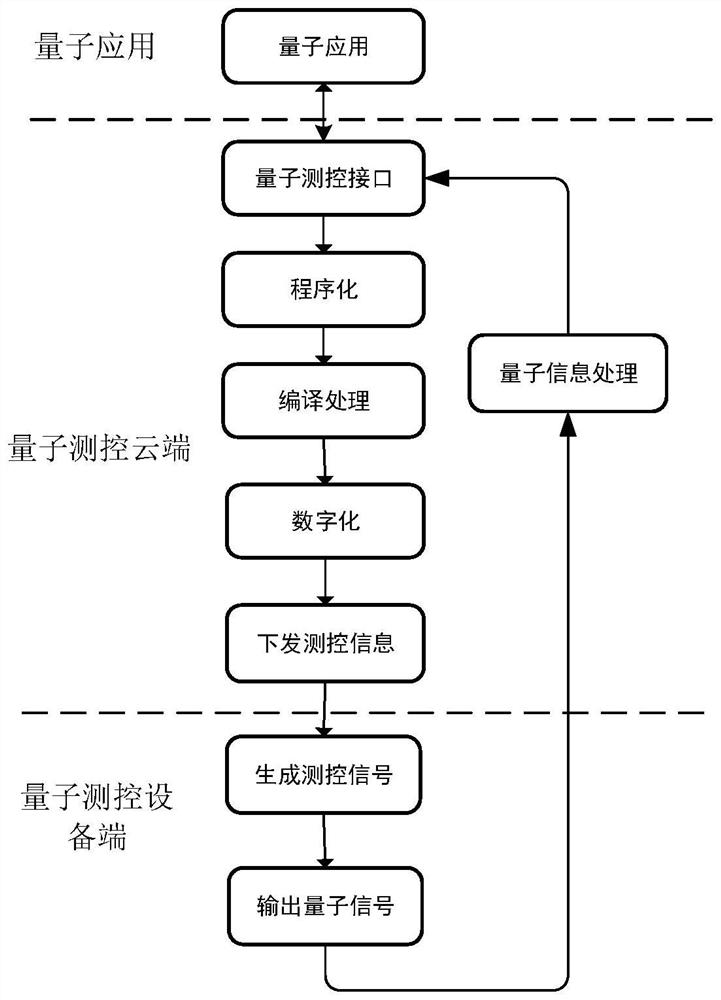 Quantum measurement and control method and system