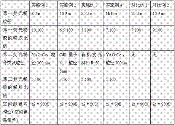 White light led packaging process