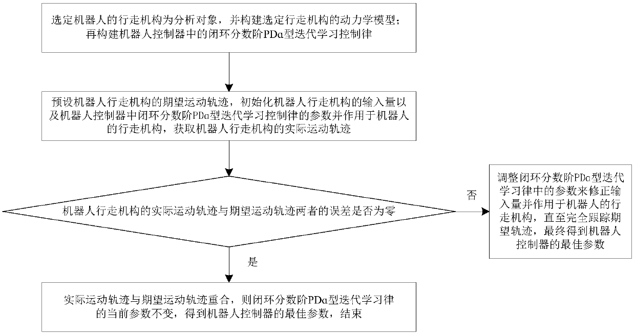 Design method and system of closed-loop fractional-order pdɑ-type iterative learning robot controller