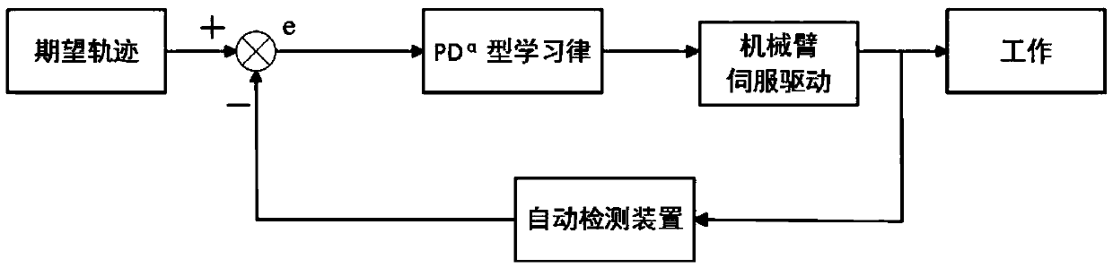 Design method and system of closed-loop fractional-order pdɑ-type iterative learning robot controller