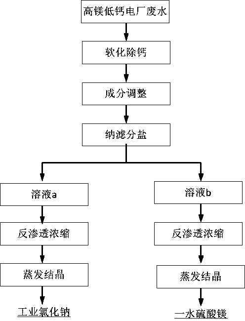 Method and device for recycling high-magnesium wastewater from power plants