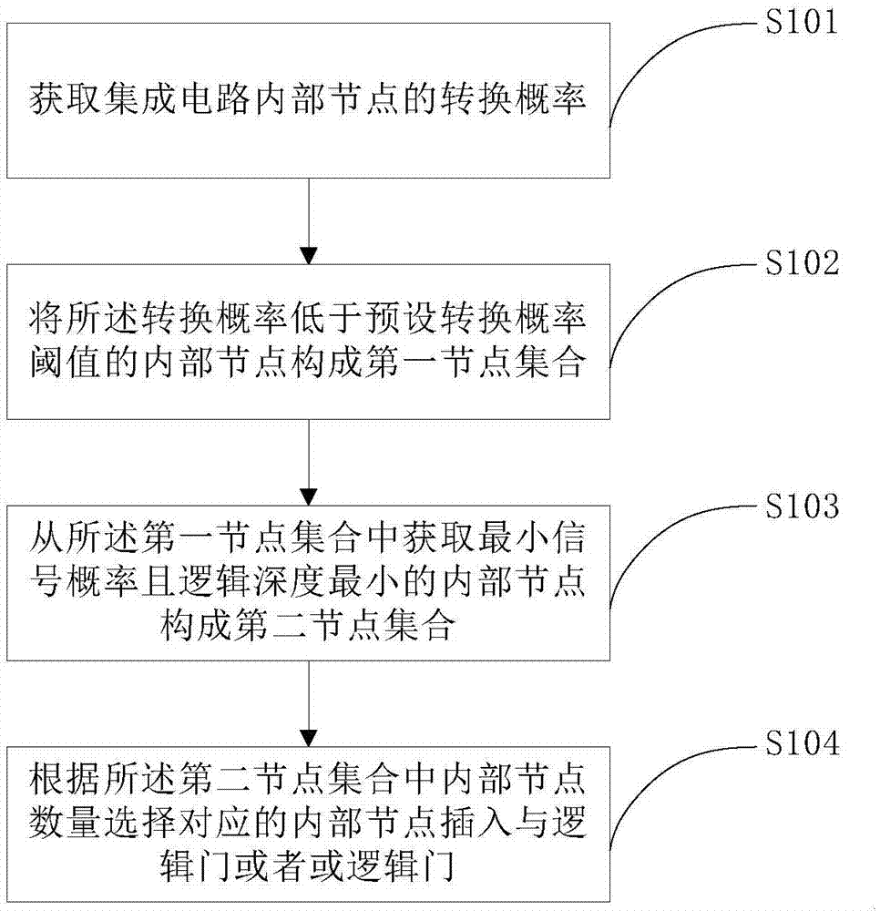 Design method and system for anti-hardware Trojan horse chip