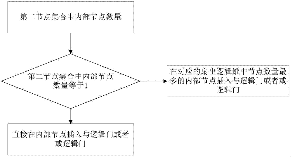 Design method and system for anti-hardware Trojan horse chip