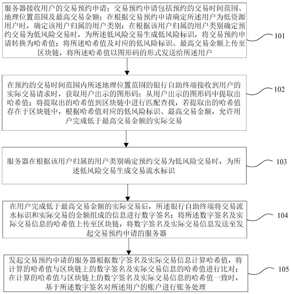 Transaction risk control method and system