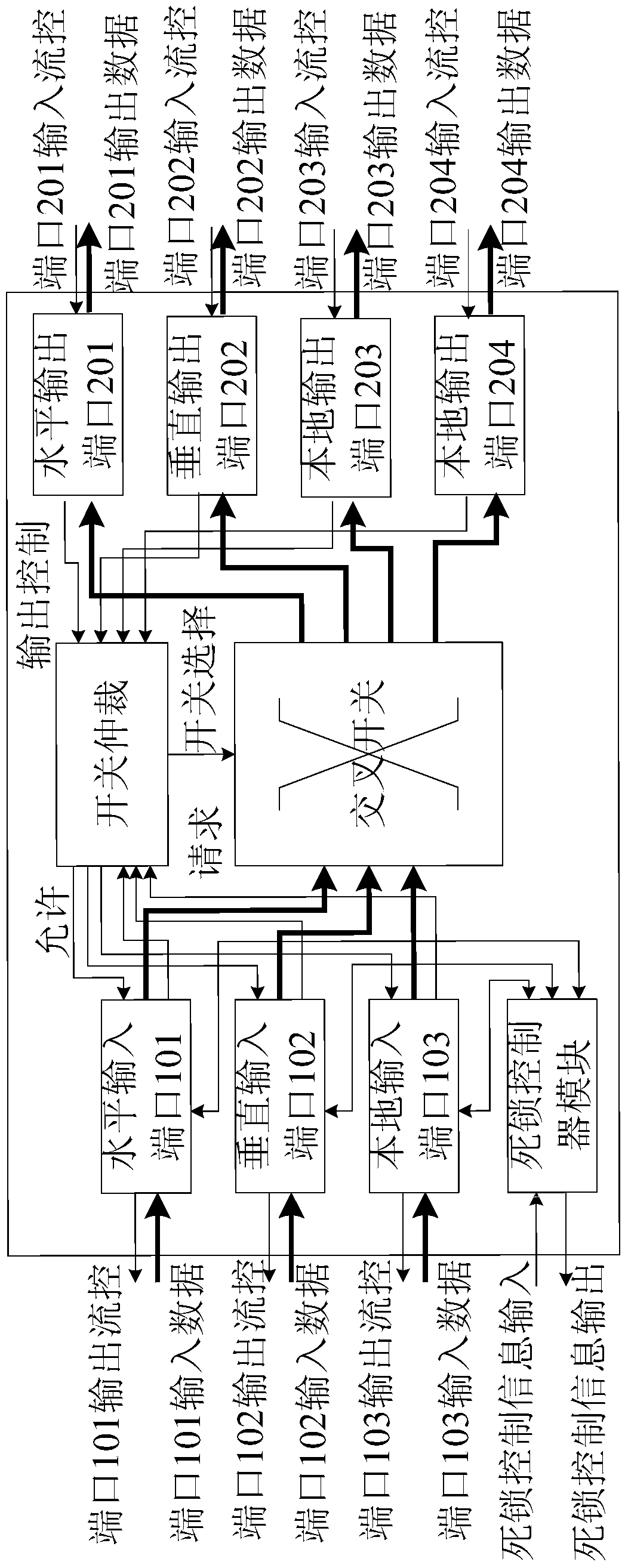 On-chip network communication deadlock avoidance method, router and communication network