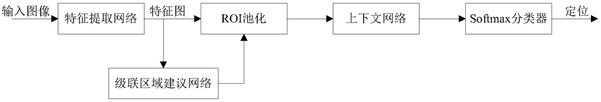 A macular location method based on improved Faster R-CNN