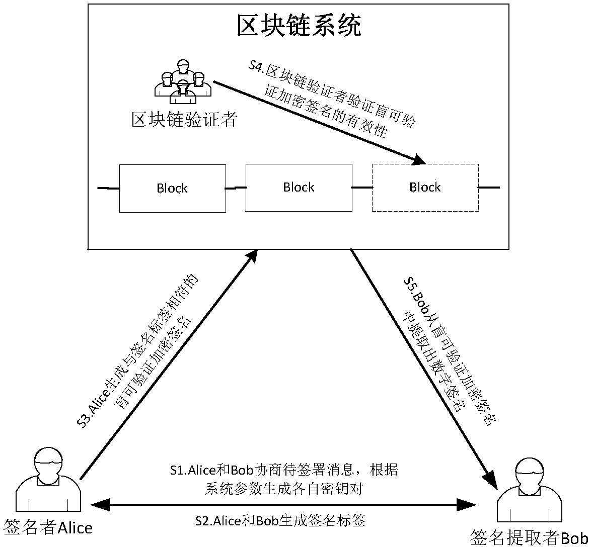 Blind verifiable cryptographic signature method based on block chain