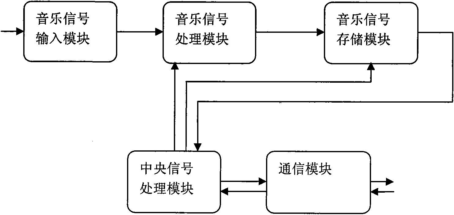 Music processing and output system and method thereof