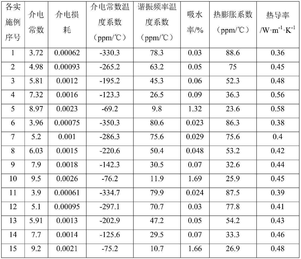 PTFE substrate material for high-frequency copper-clad plate and preparation method of PTFE substrate material