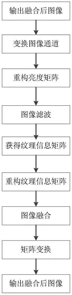 Two-frame Image Fusion Method under Different Illumination Based on Texture Information Reconstruction