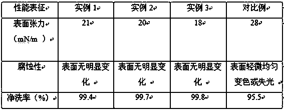 Environment-friendly wax removal agent and preparation method thereof