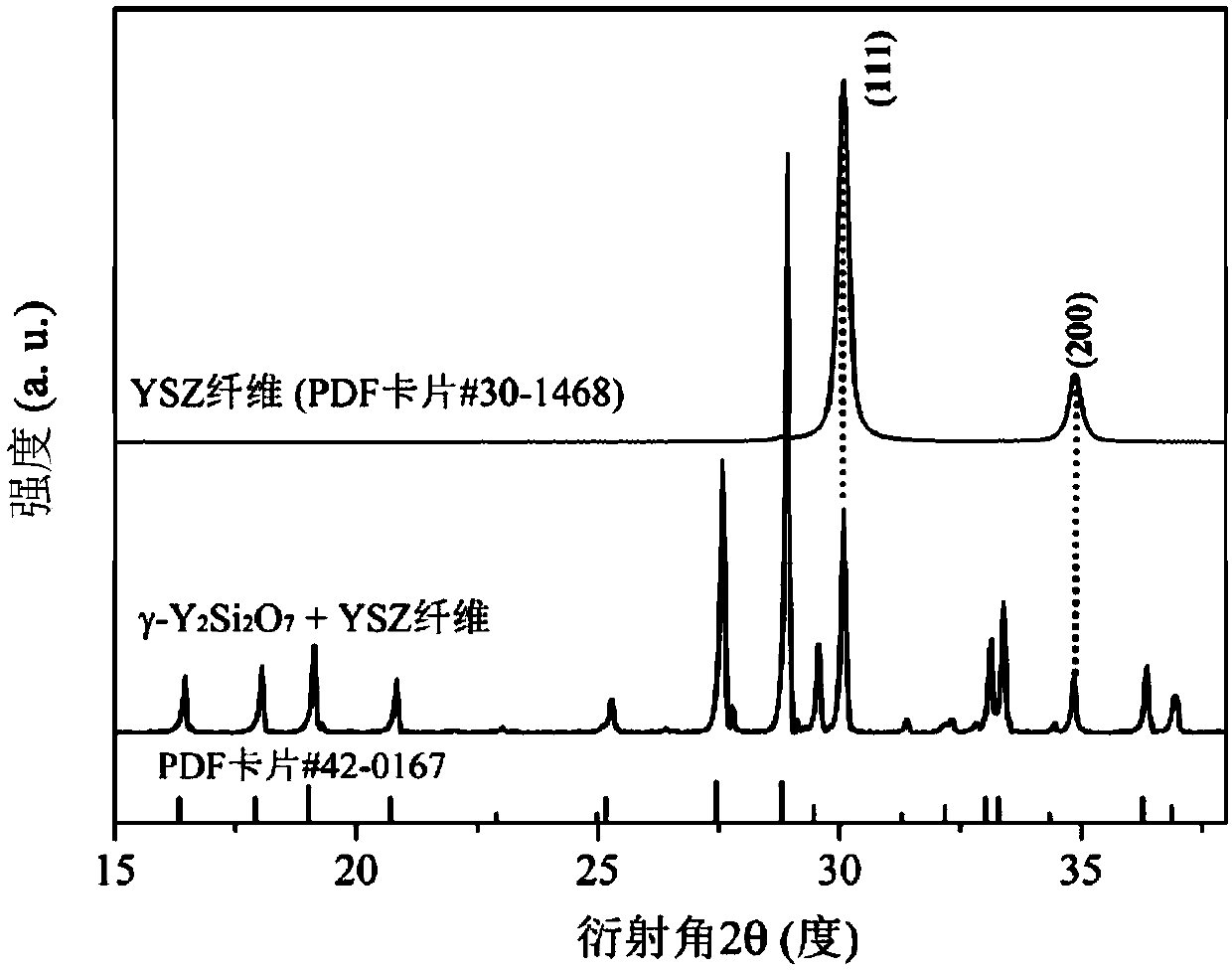 Preparation method of YSZ fiber reinforced gassm-Y2Si2O7 porous thermal-insulation ceramic