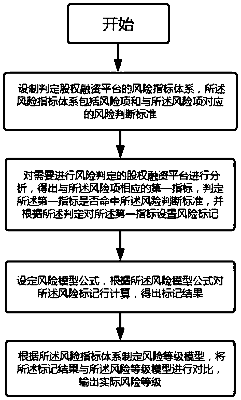 Stock right financing platform risk judgment method and system