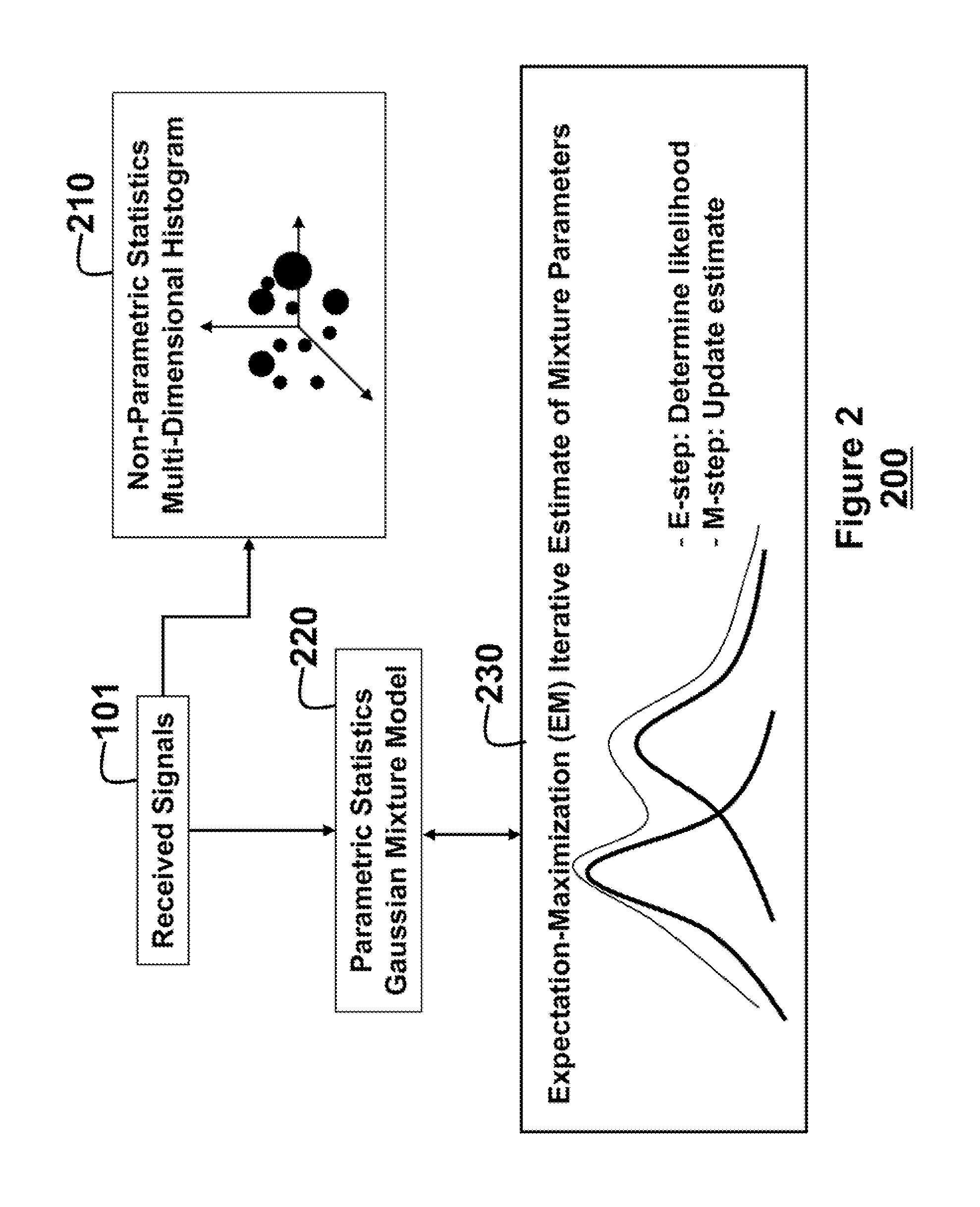 Adaptively coding and modulating signals transmitted via nonlinear channels