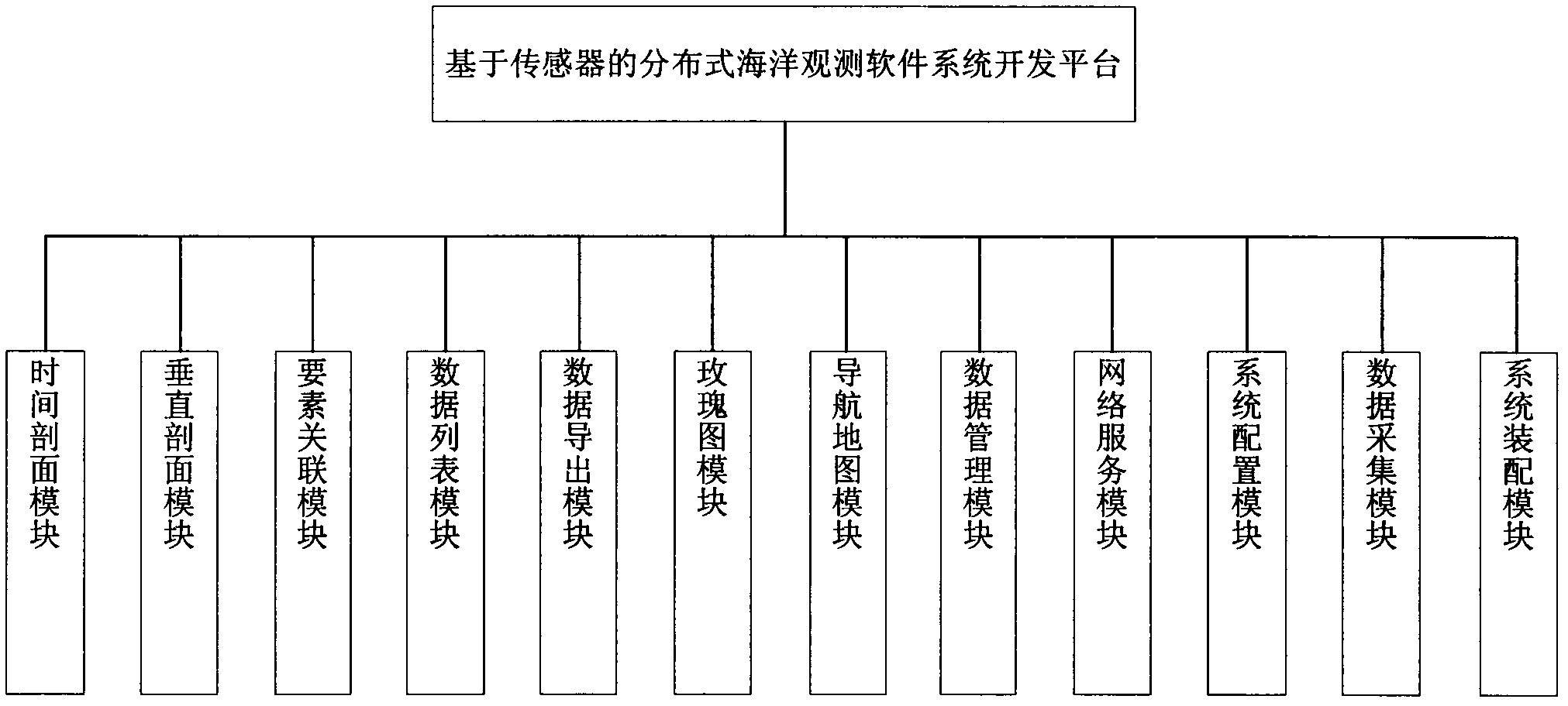 Development platform and method of distributed marine observation software system based on sensor