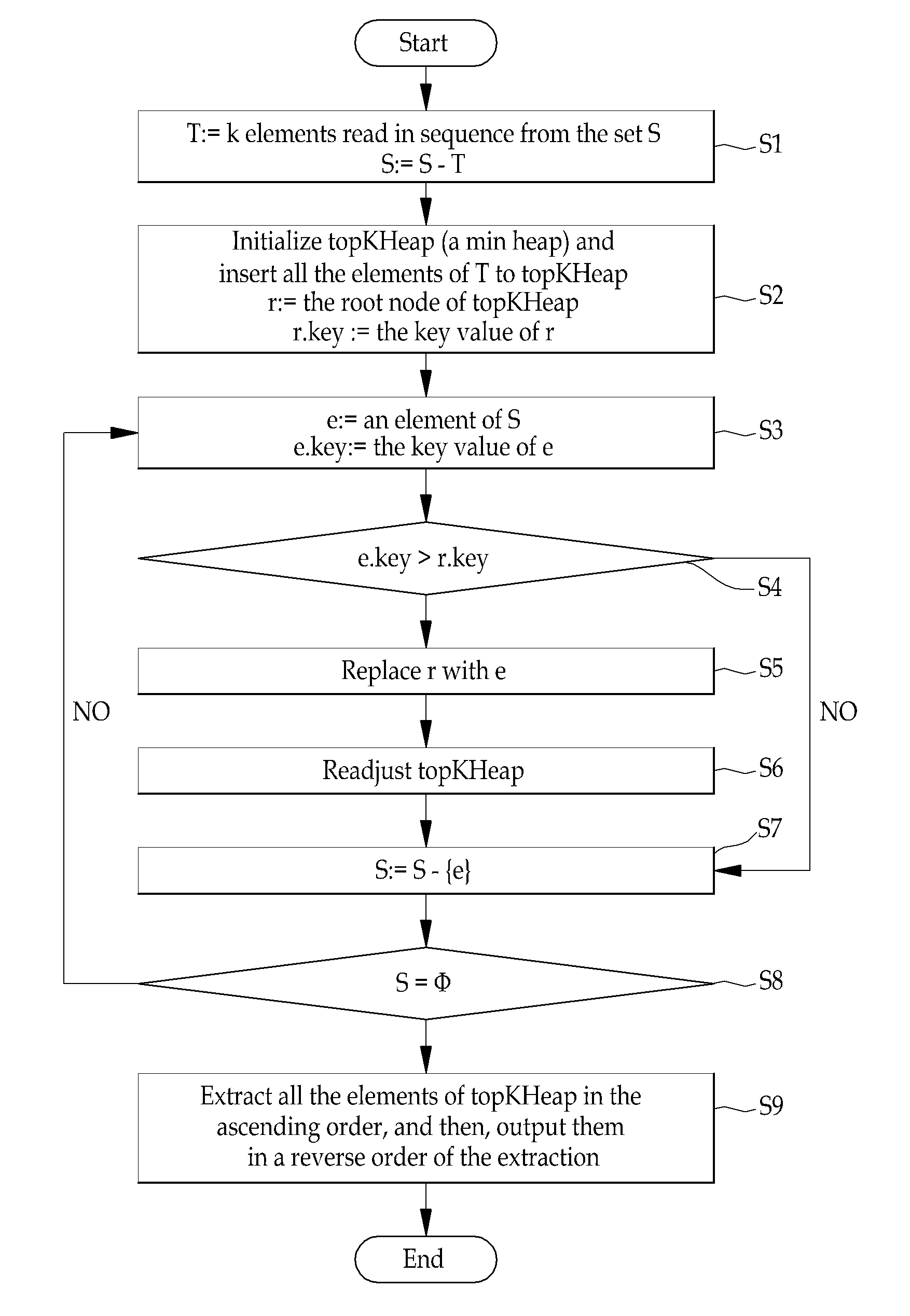 Linear-time top-k sort method