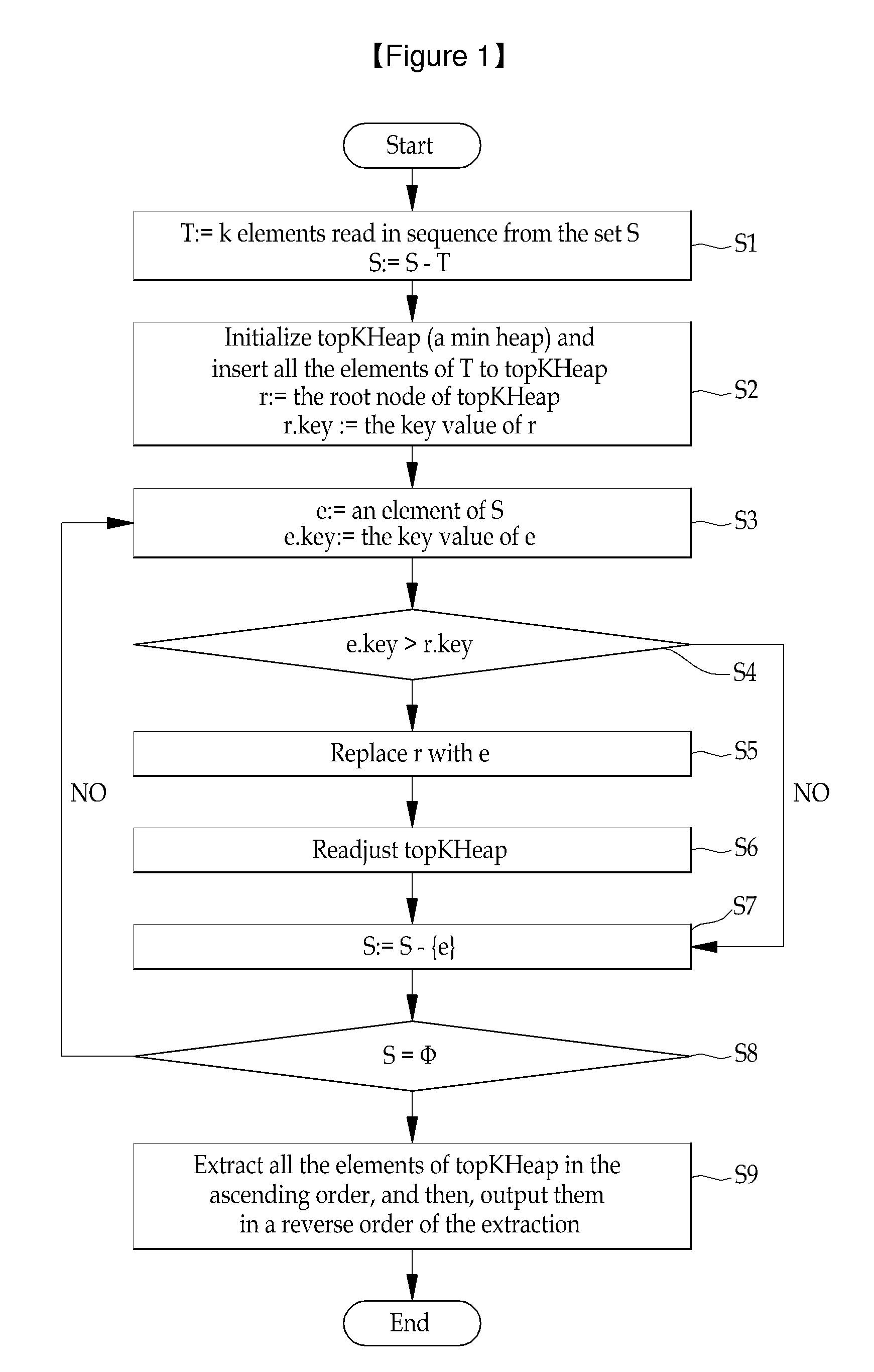 Linear-time top-k sort method