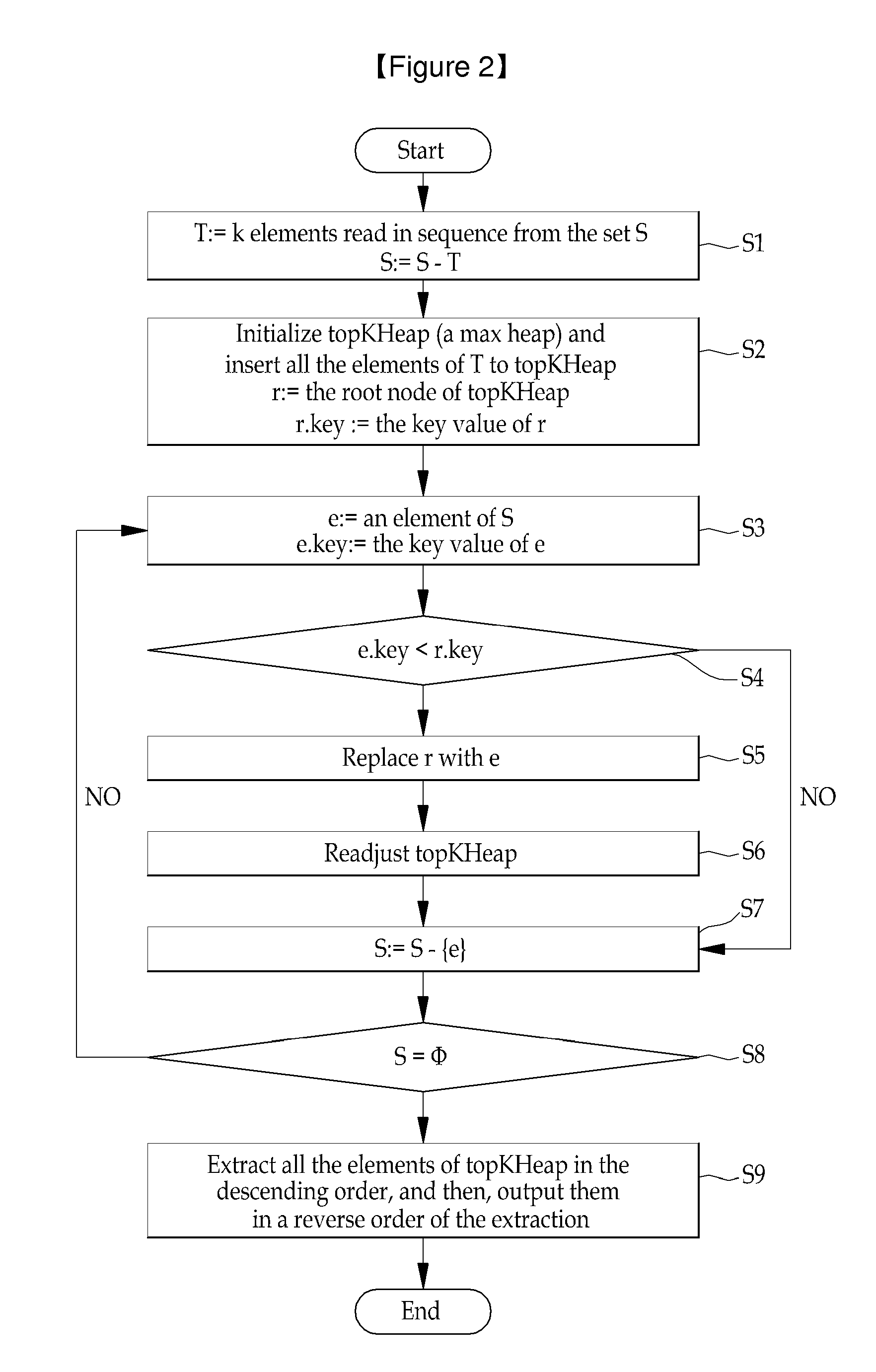 Linear-time top-k sort method