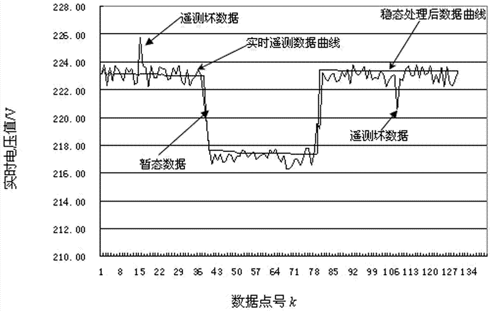 An Online Steady State Processing Method for Telemetry Data