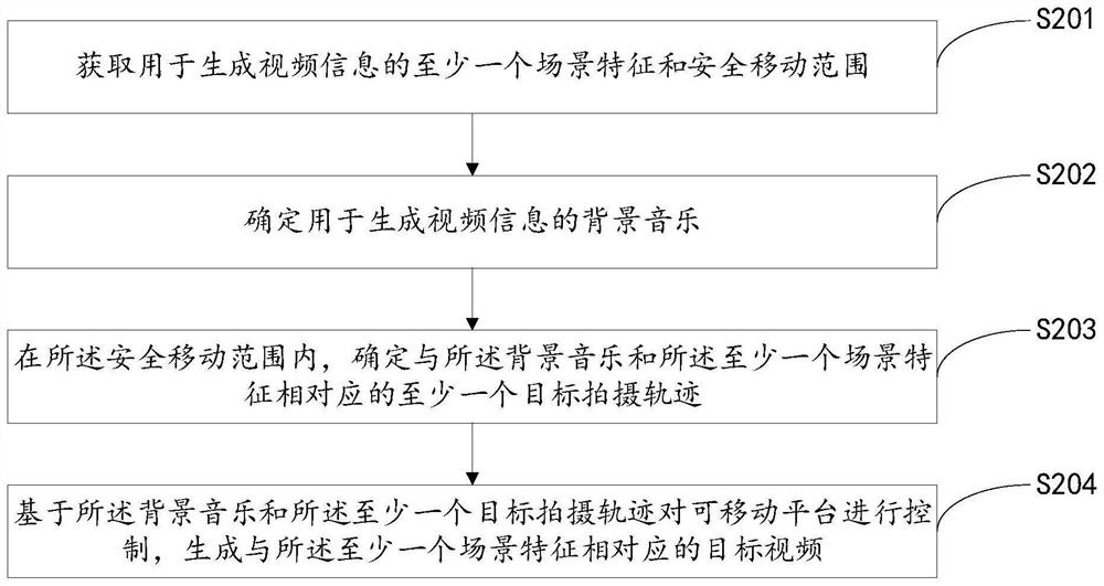 Video generation method and device, mobile platform and storage medium