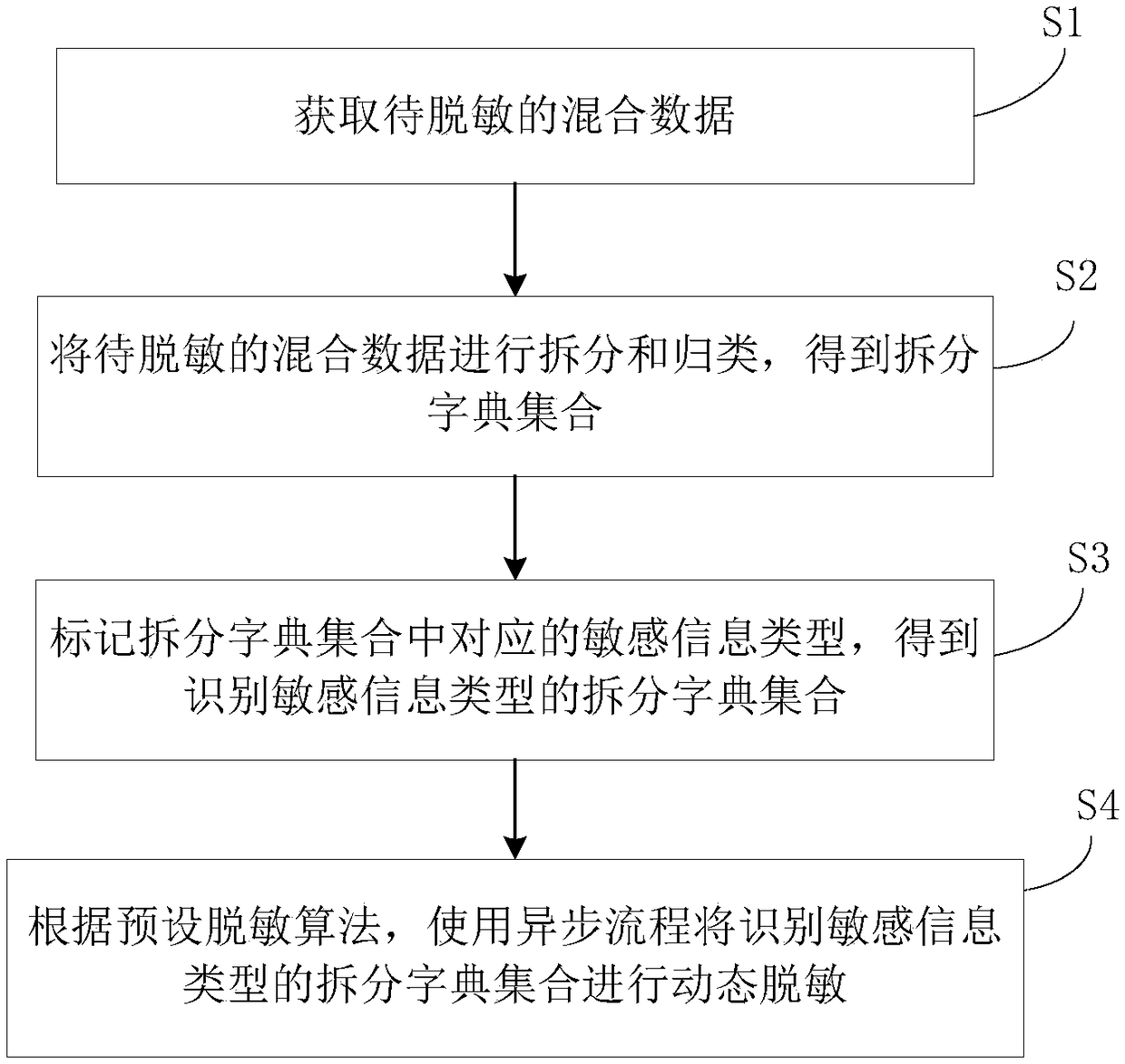 A method and system for desensitizing mixed data