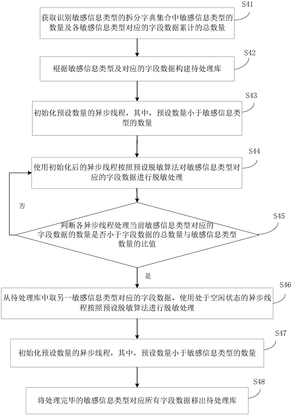 A method and system for desensitizing mixed data