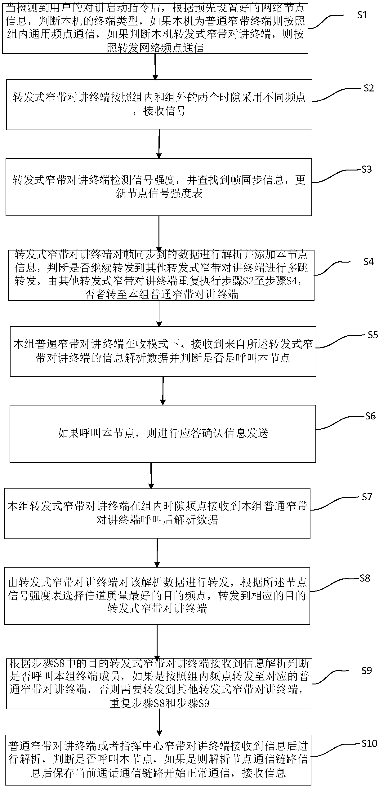 Narrowband intercom terminal multi-hop long-distance communication method and system