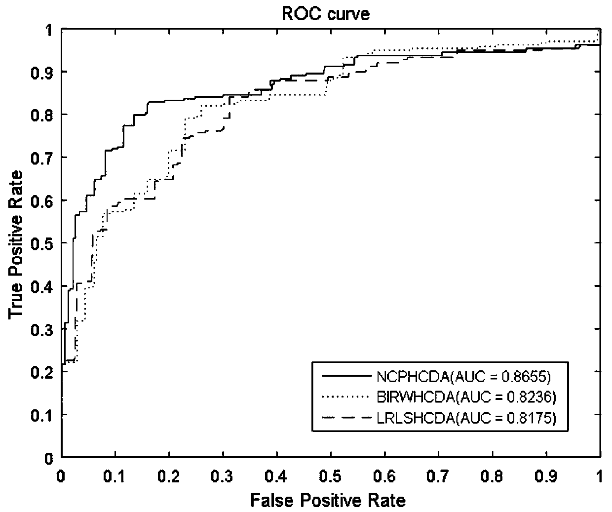 CircRNA-disease association predicating method based on network model