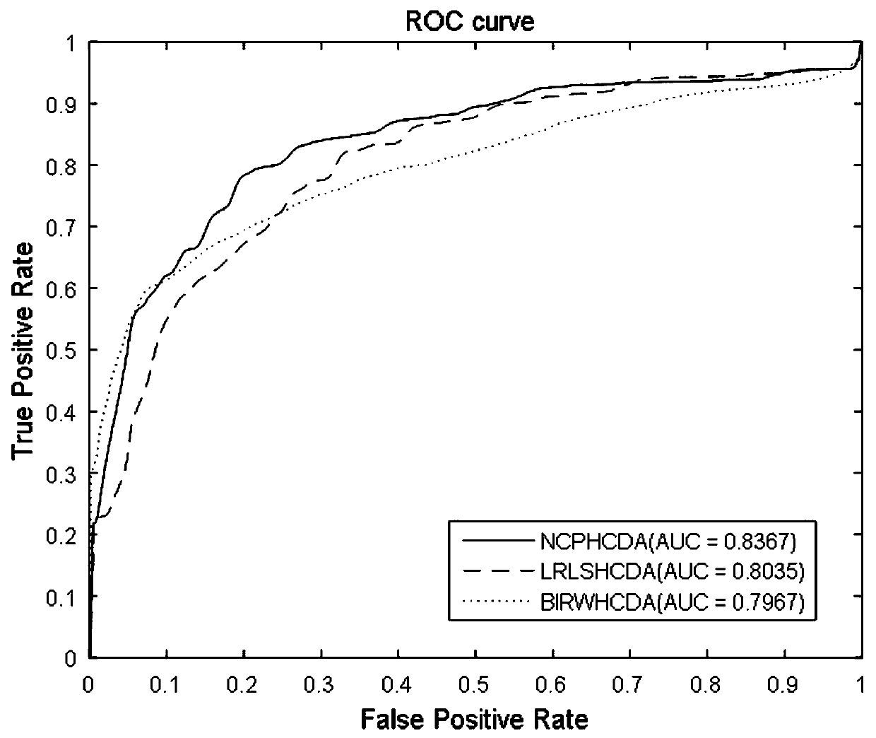 CircRNA-disease association predicating method based on network model