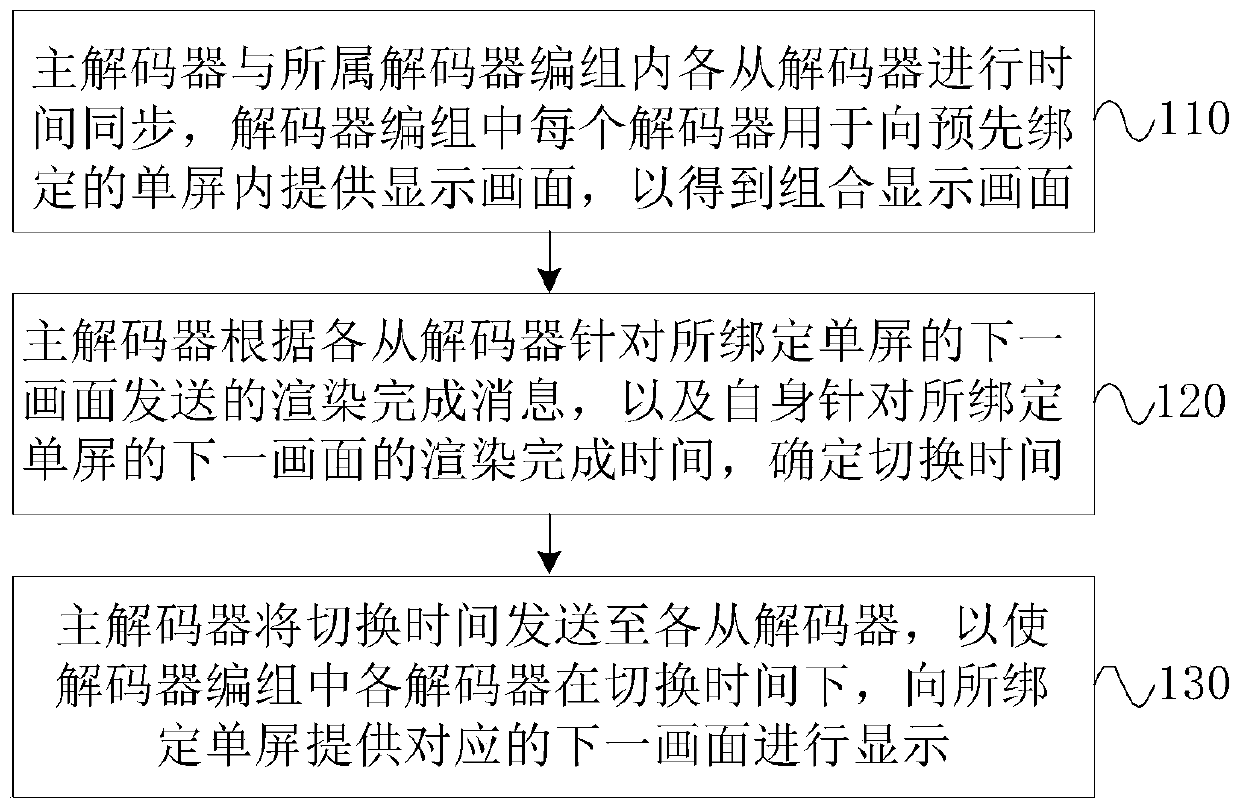 Multi-channel decoder synchronous control method and device, and storage medium