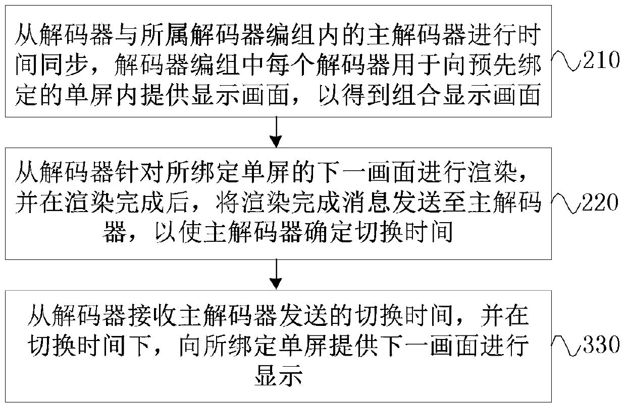 Multi-channel decoder synchronous control method and device, and storage medium