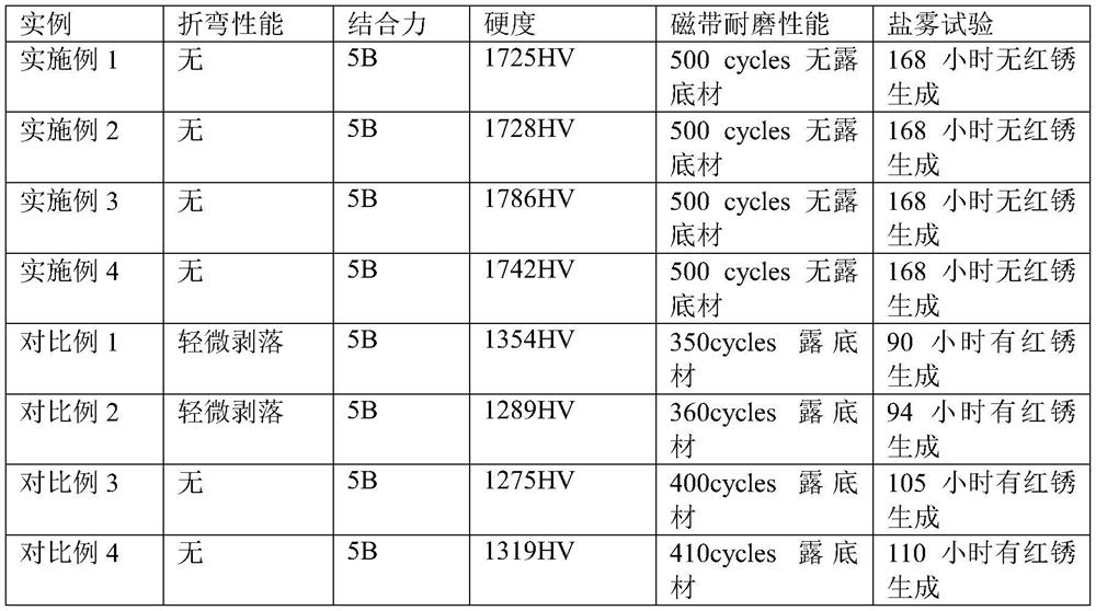 Preparation process of high-power unipolar pulse magnetron sputtering CrSiCN film