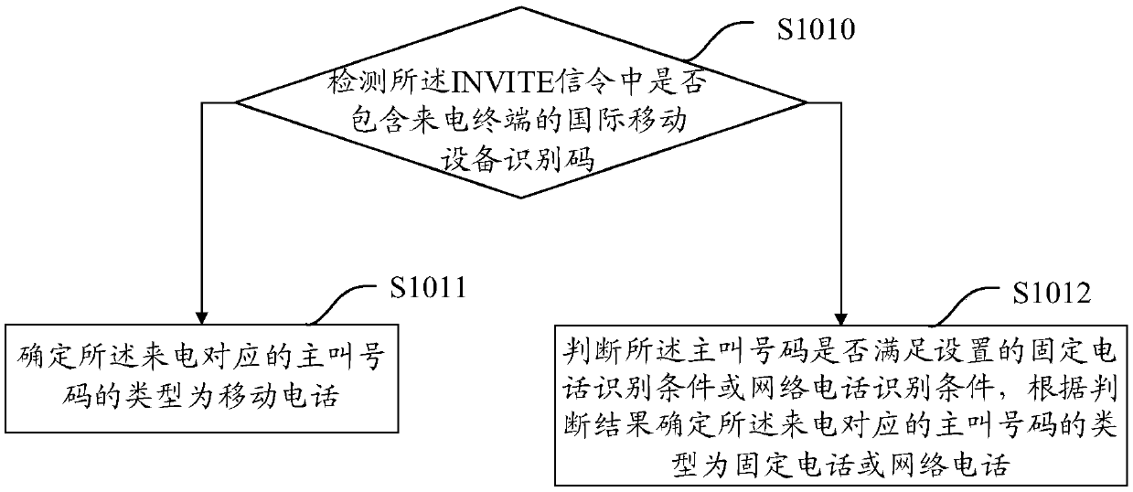 Call processing method, mobile terminal and computer storage medium