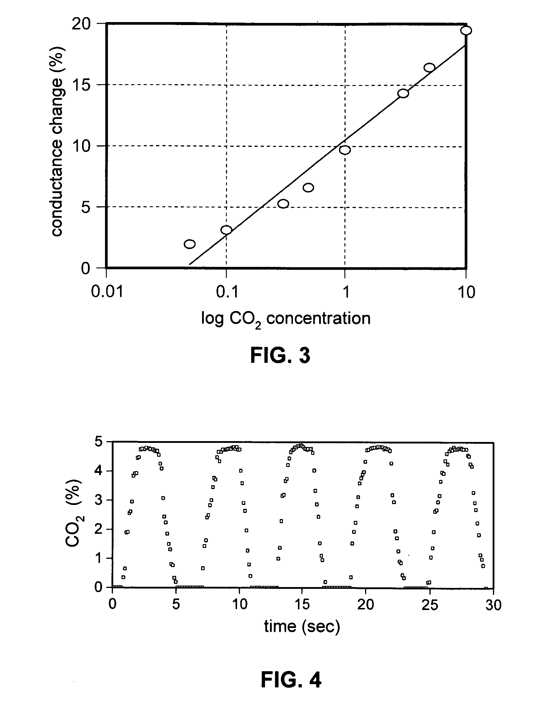 Carbon dioxide nanosensor, and respiratory CO2 monitors