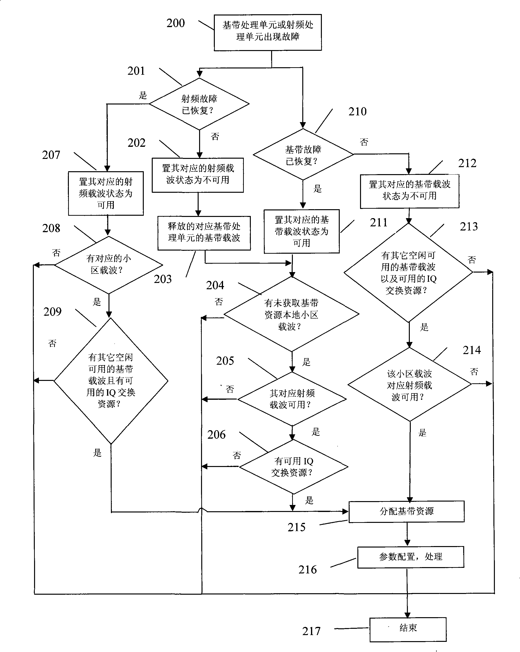 Base-band resource distributing method in wireless system