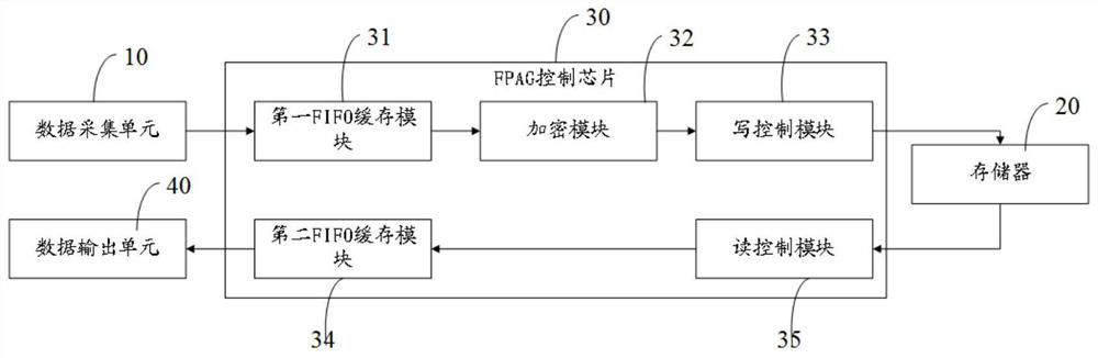 Encryption storage device and electronic equipment