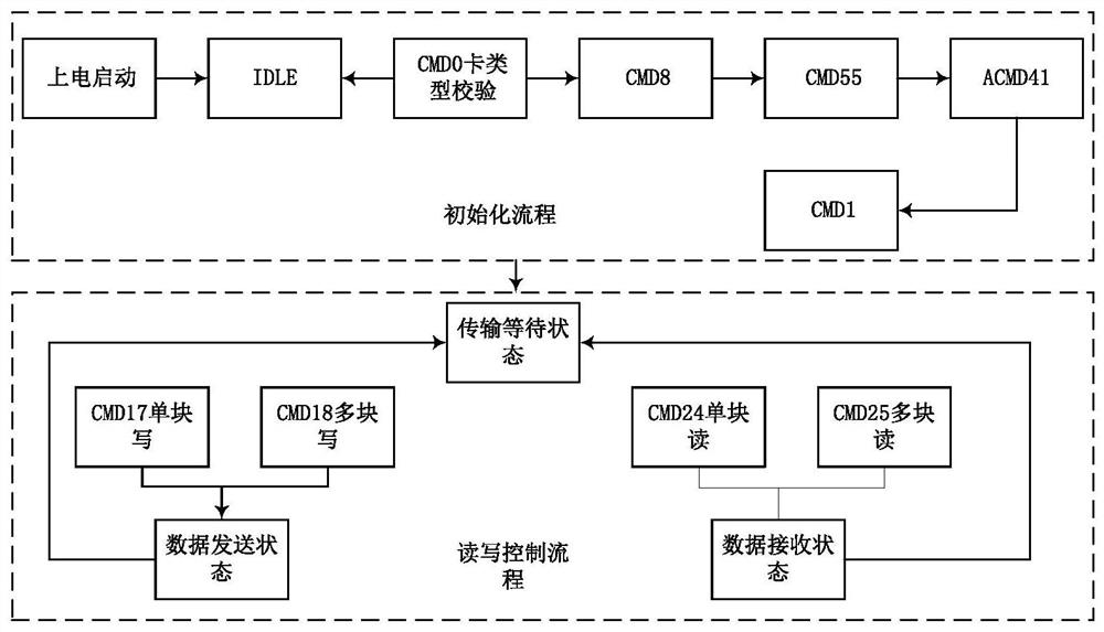 Encryption storage device and electronic equipment