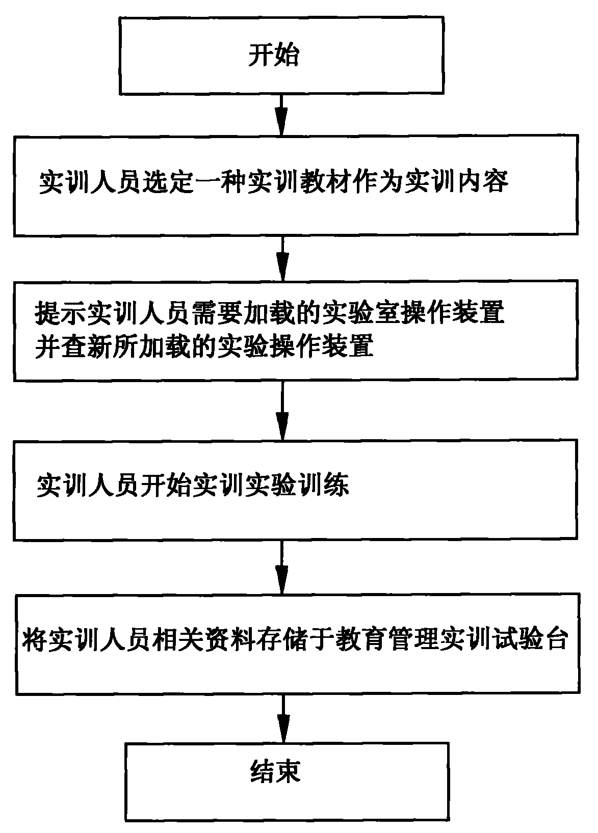 Educational-management training experimental platform