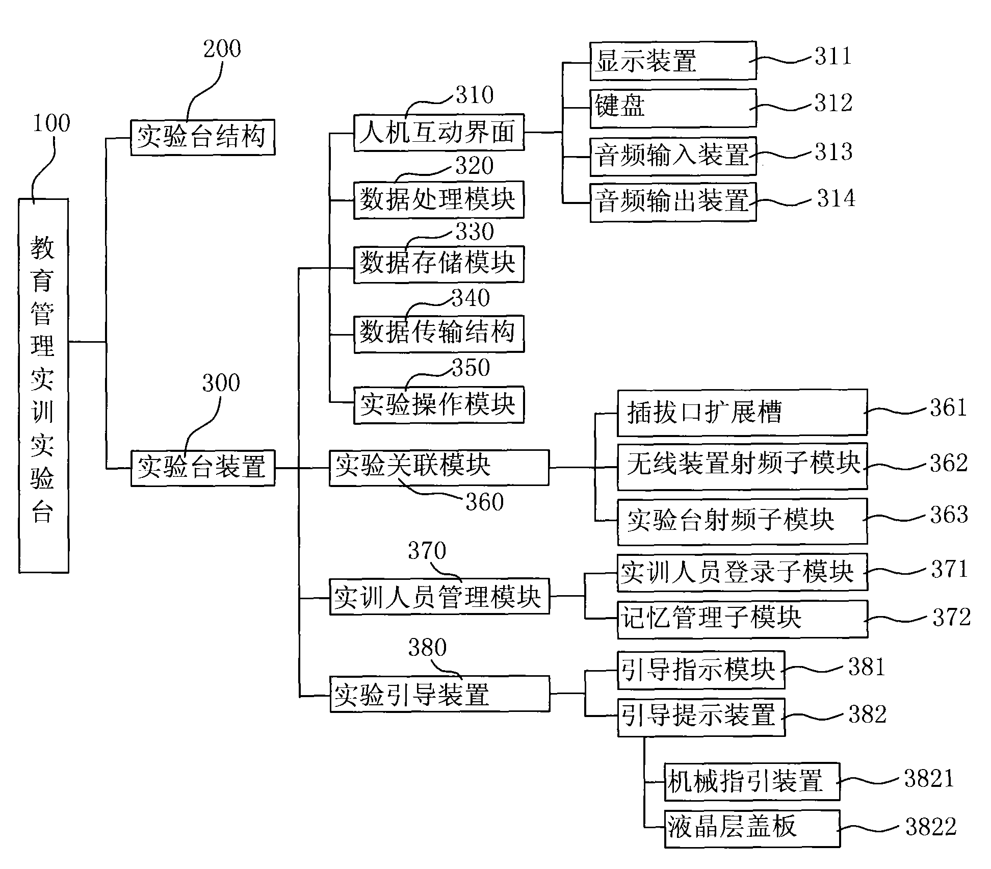 Educational-management training experimental platform