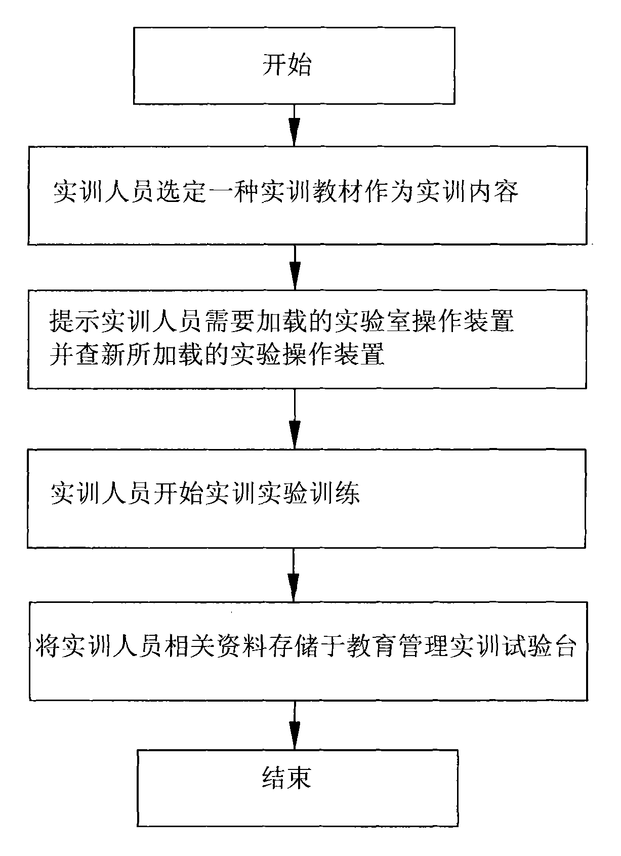 Educational-management training experimental platform