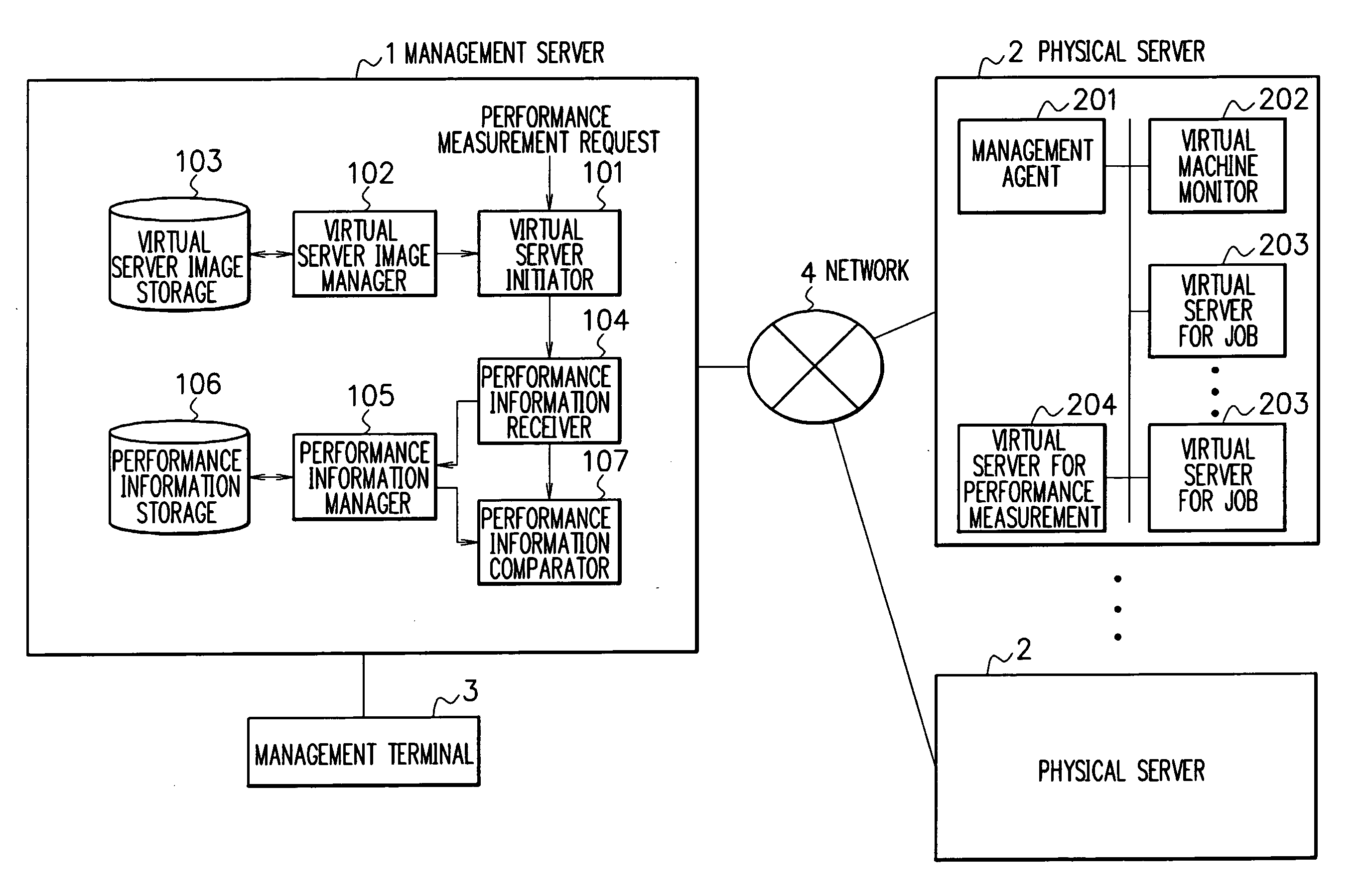 Computer system, performance measuring method and management server apparatus