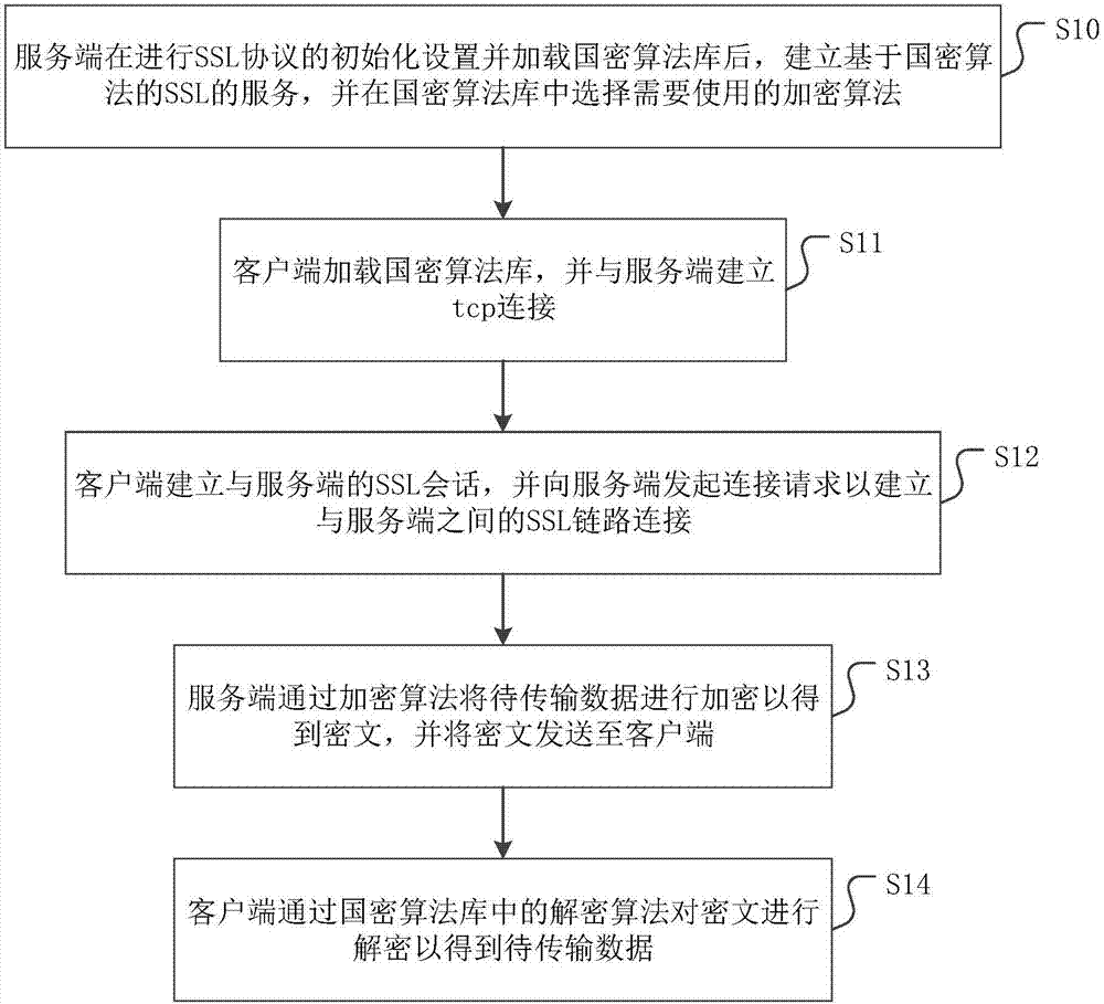 Data encryption transmission method and device