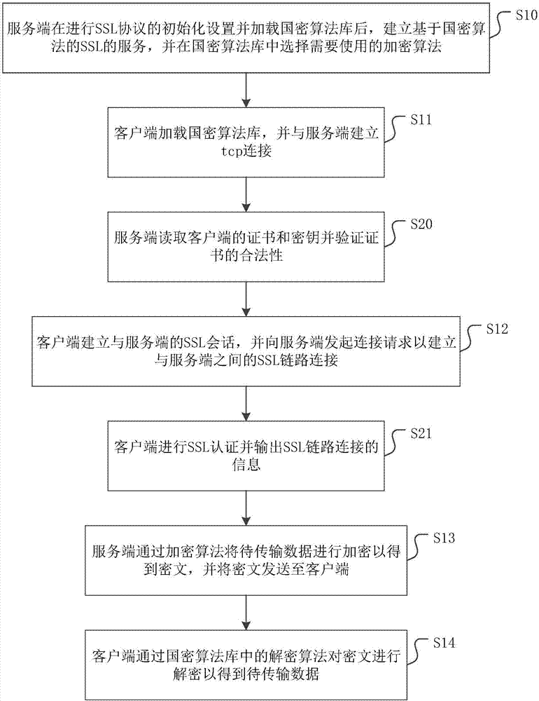 Data encryption transmission method and device