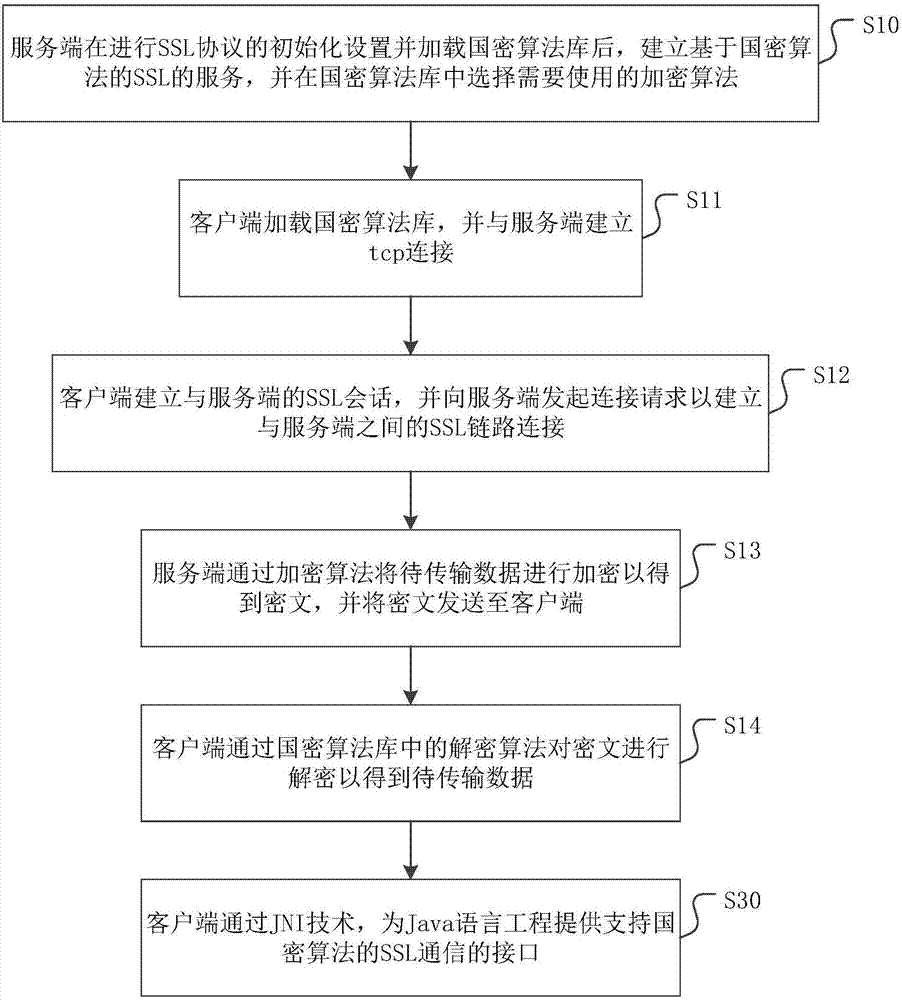 Data encryption transmission method and device