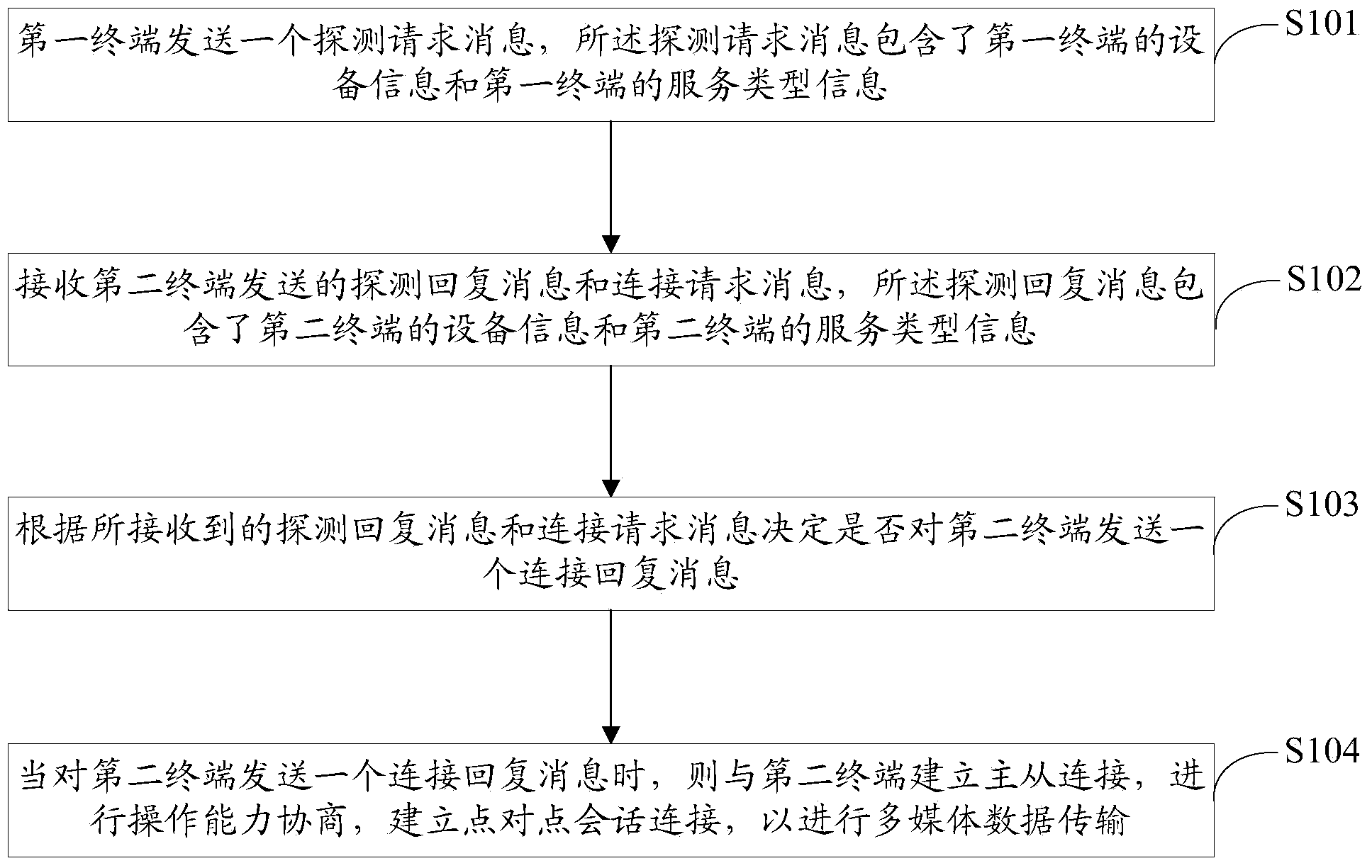 Multimedia data sharing method and device