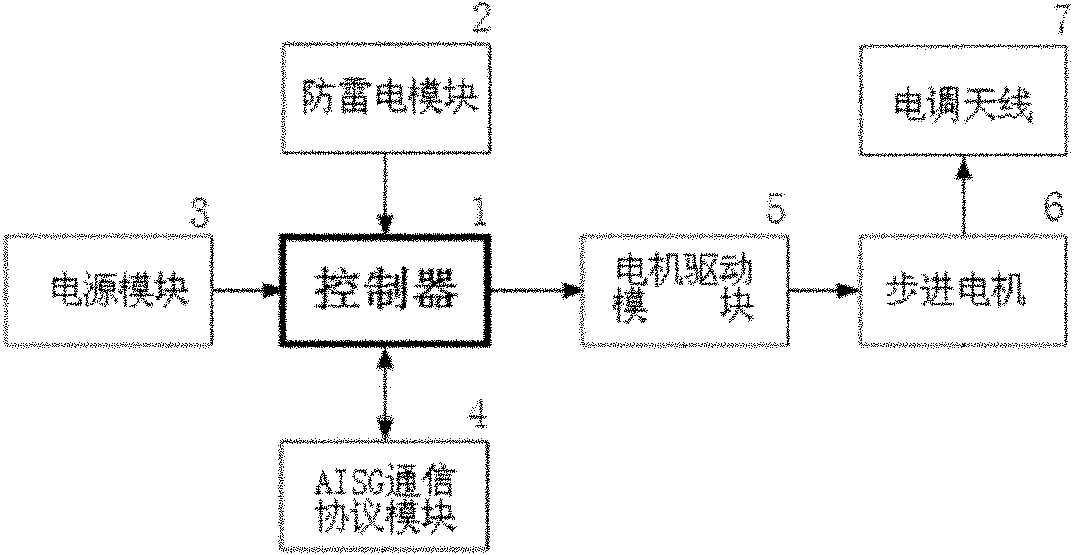 Nonlinear algorithm for controlling downtilt angles of electrically-adjustable antenna