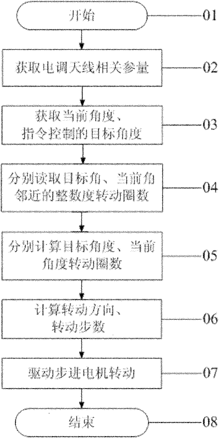 Nonlinear algorithm for controlling downtilt angles of electrically-adjustable antenna