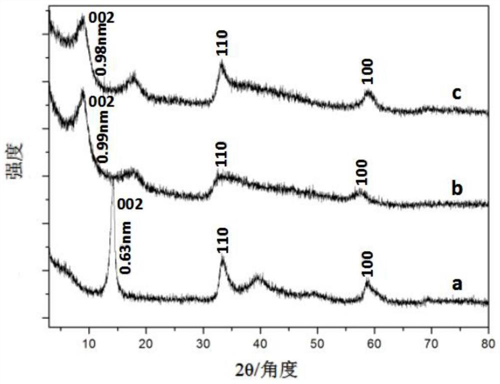 Preparation method, catalyst and preparation method of molybdenum disulfide/carbon composite material